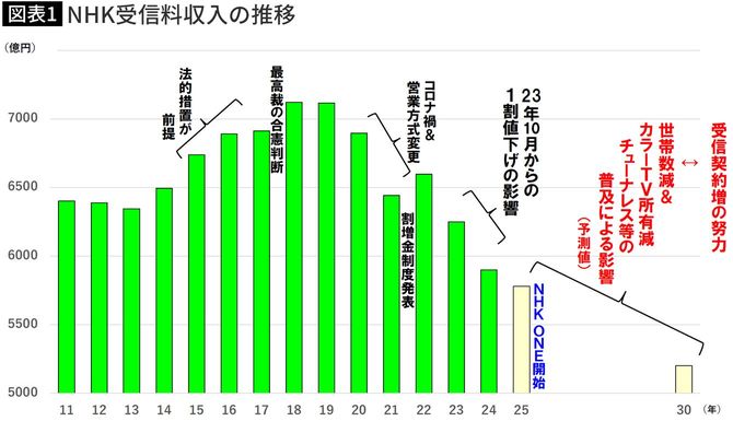【図表】NHK受信料収入の推移