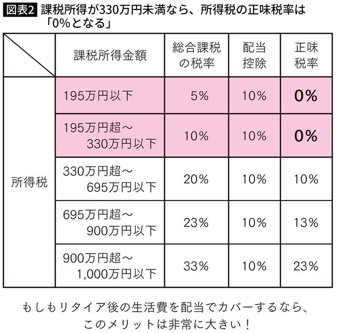 課税所得が330万円未満なら、所得税の正味税率は「0%となる」