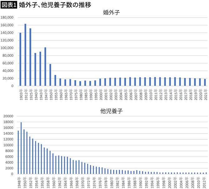 【図表1】婚外子、他児養子数の推移