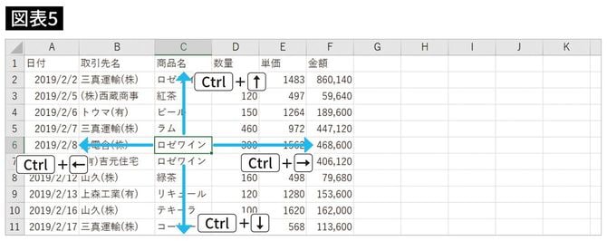 表の端まで一気に移動する