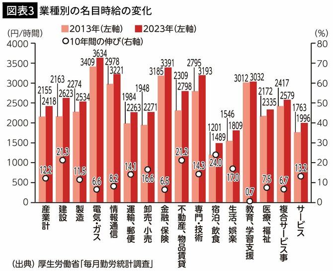 【図表3】業種別の名目時給の変化