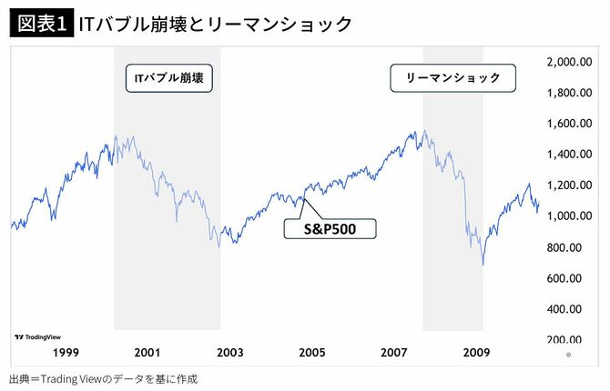 【図表1】ITバブル崩壊とリーマンショック