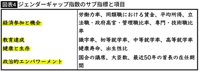 【図表】ジェンダーギャップ指数のサブ指標と項目
