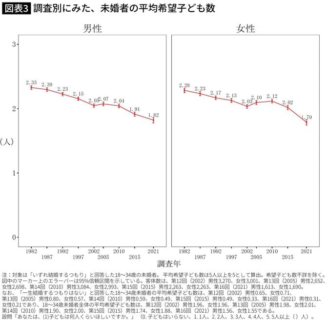 【図表】調査別にみた、未婚者の平均希望子ども数