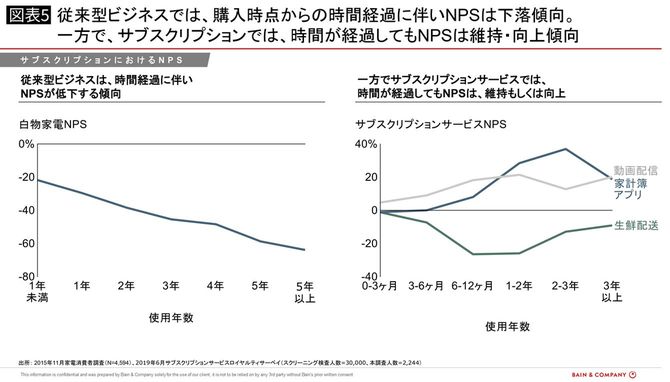 サブスクリプションにおけるNPS