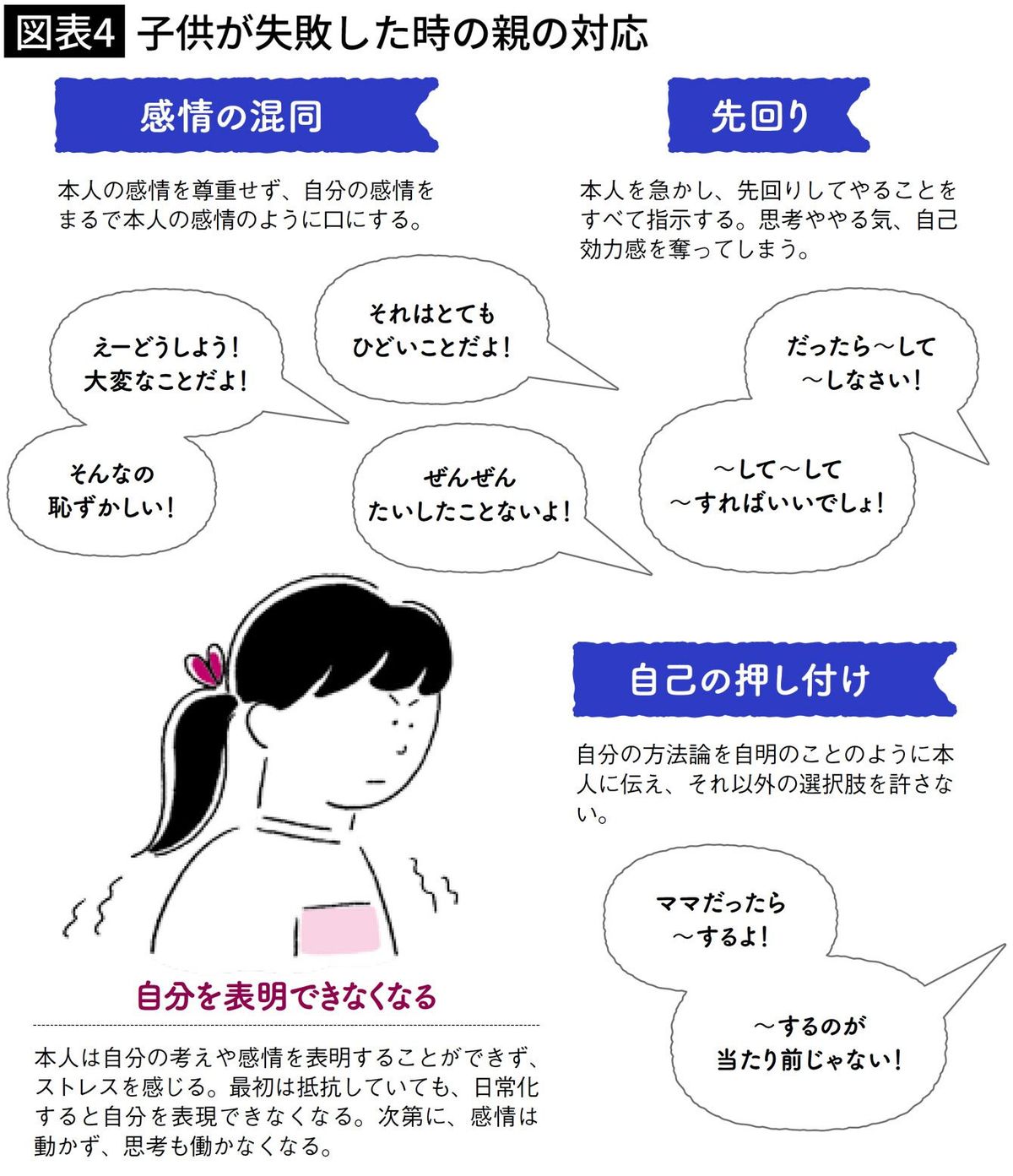 【図表4】子供が失敗した時の親の対応