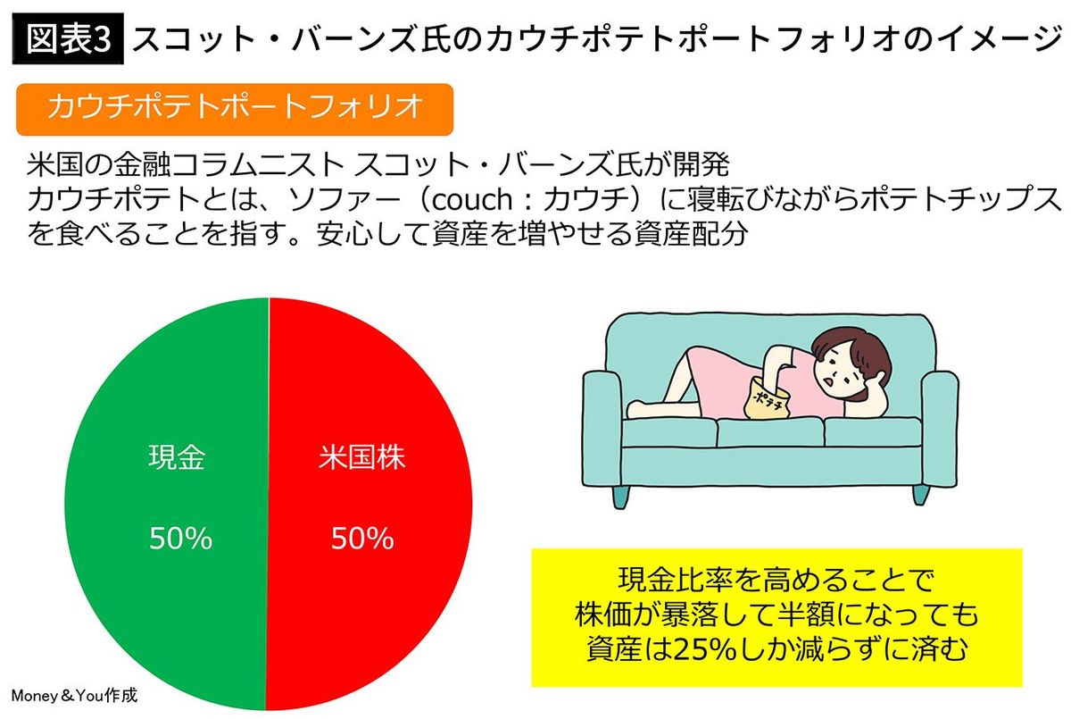 持ち続けるだけで安定的に資産が増える…お金のプロが独自に編み出した年齢別｢最強の投資ポートフォリオ｣｜Infoseekニュース
