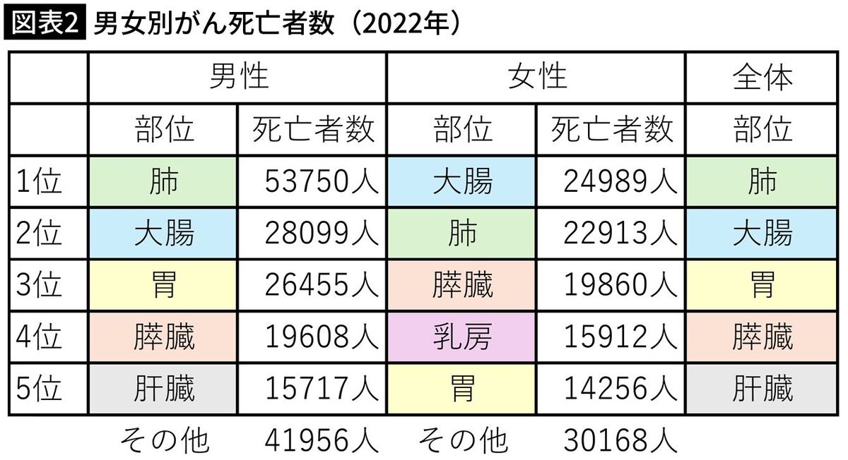 【図表2】男女別がん死亡者数（2022年）