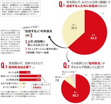 1000人調査 イマドキ 出世と社内政治 は 現実的にどのくらい関係があるのか 上がる人の共通点から見えるものは President Online プレジデントオンライン