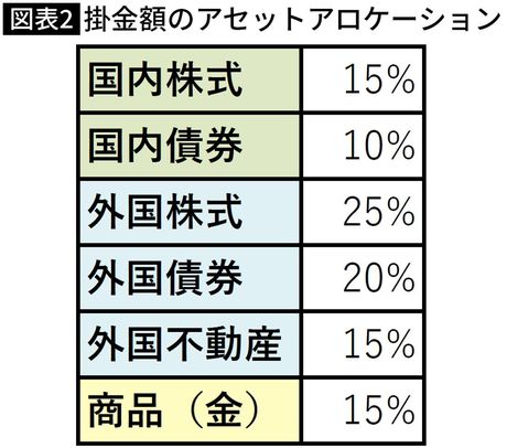 【図表】掛金額のアセットアロケーション