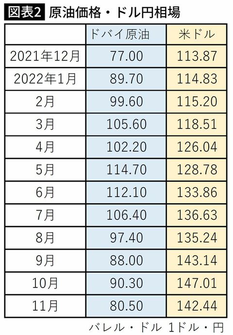 【図表】原油価格・ドル円相場