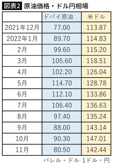 【図表】原油価格・ドル円相場