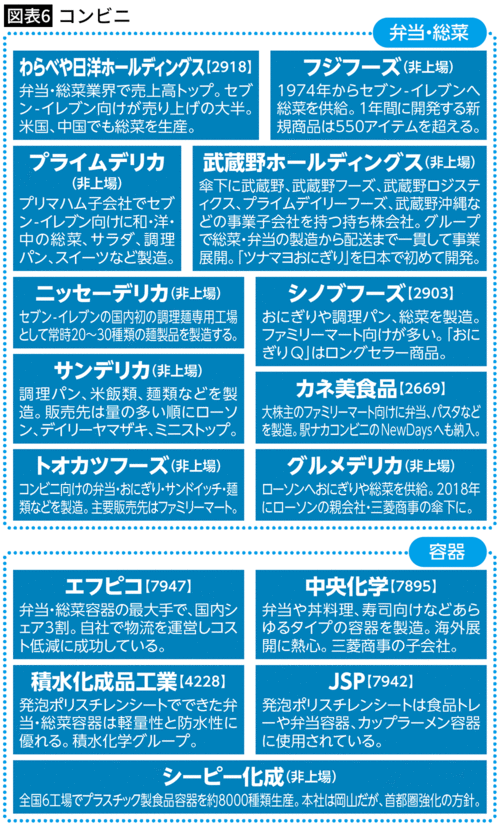 【図表6】コンビニ