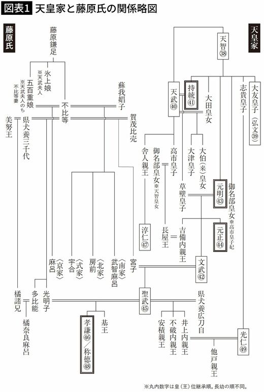 【図表1】天皇家と藤原氏の関係略図