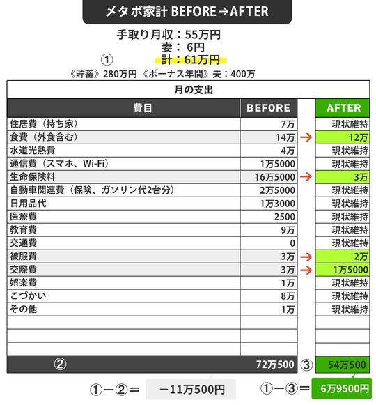 【図表】メタボ家計 BEFORE　AFTER