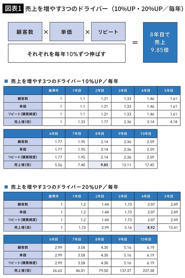 【図表1】売上を増やす3つのドライバー（10％UP・20％UP／毎年）