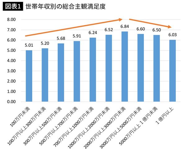 世帯年収別の総合主観満足度