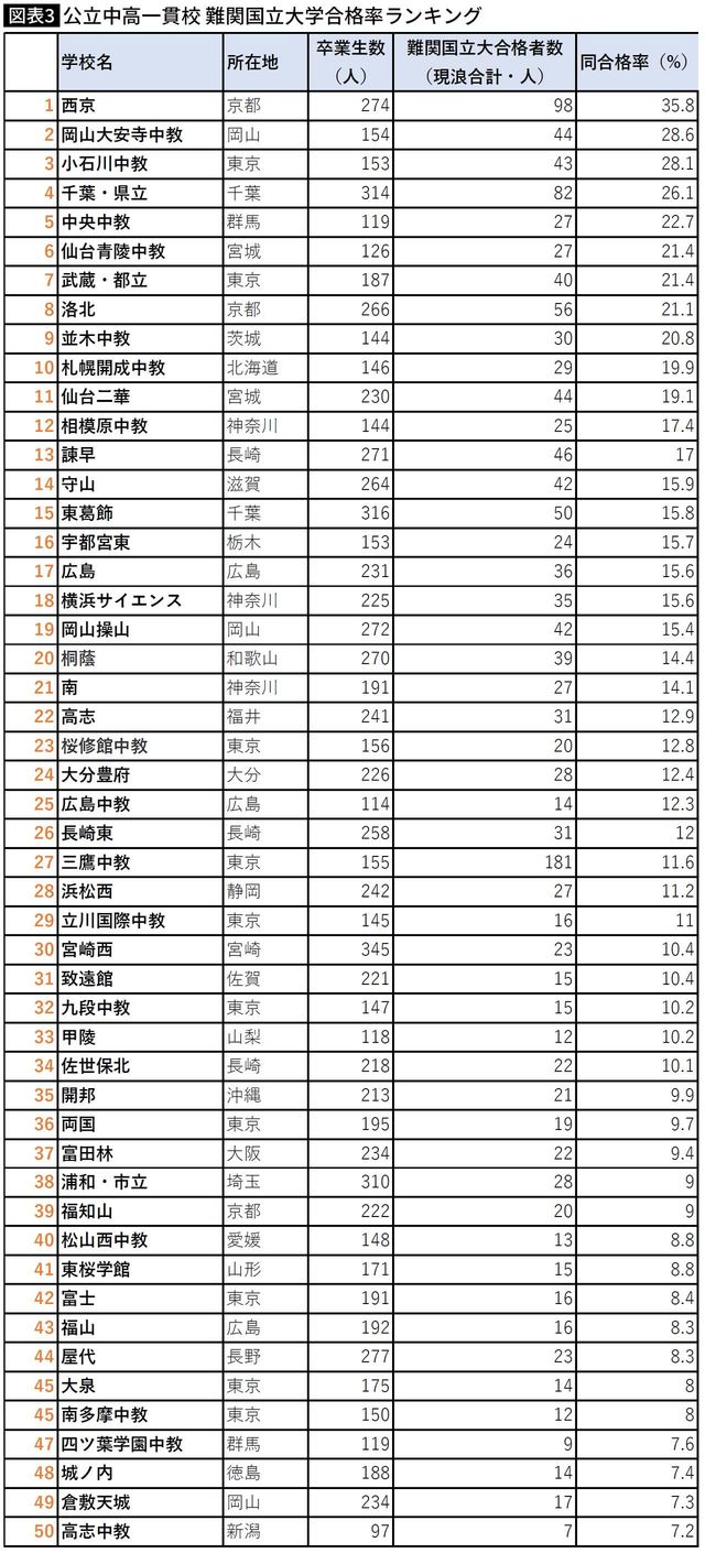 【図表】公立中高一貫校 難関国立大学合格率ランキング