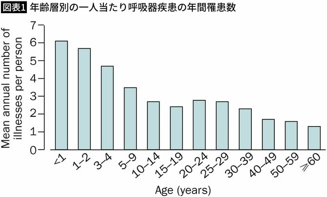 年齢層別の一人当たり呼吸器疾患の年間罹患数