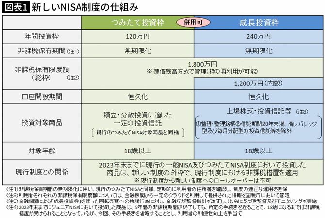 【図表】新しいNISA制度の仕組み