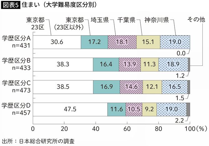【図表5】住まい(大学難易度区分別)