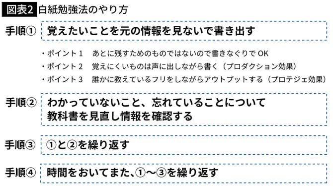 【図表2】白紙勉強法のやり方