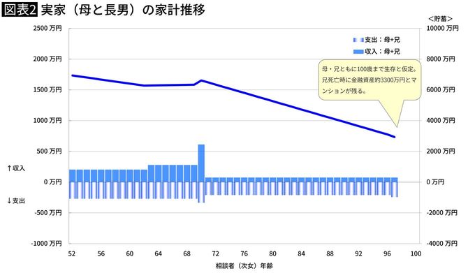実家(母と長男)の家計推移
