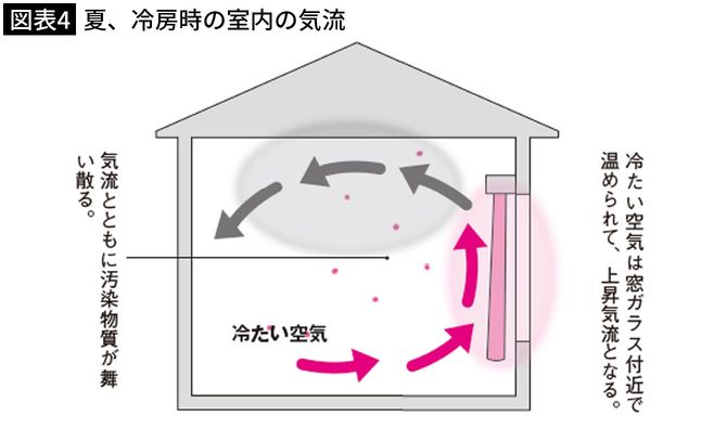 夏、冷房時の室内の気流