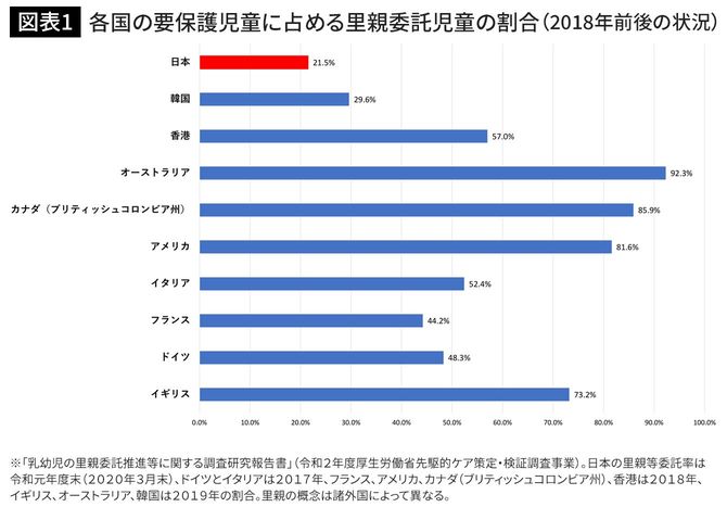各国の要保護児童に占める里親委託児童の割合(2018年前後の状況)