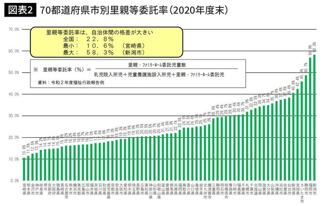 70都道府県市別里親等委託率(2020年度末)
