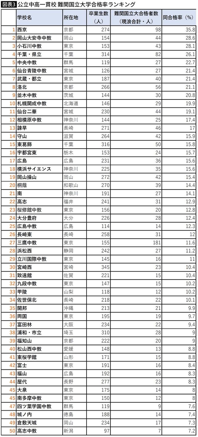 【図表】公立中高一貫校 難関国立大学合格率ランキング