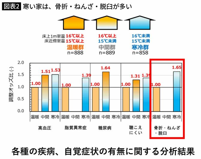 寒い家は、骨折・ねんざ・脱臼が多い
