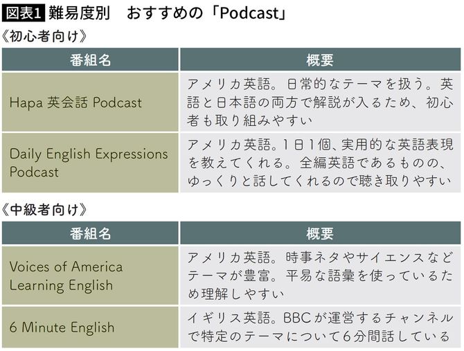 【図表】難易度別　おすすめの「Podcast」