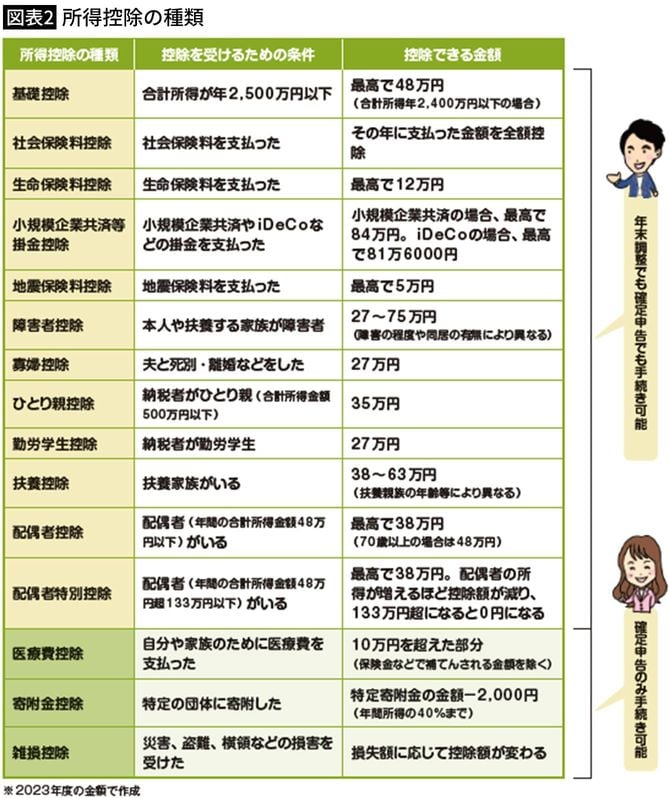 【図表2】所得控除の種類