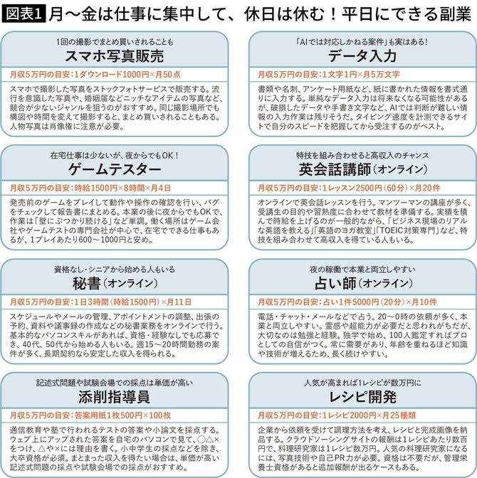 【図表】月～金は仕事に集中して、休日は休む！平日にできる副業