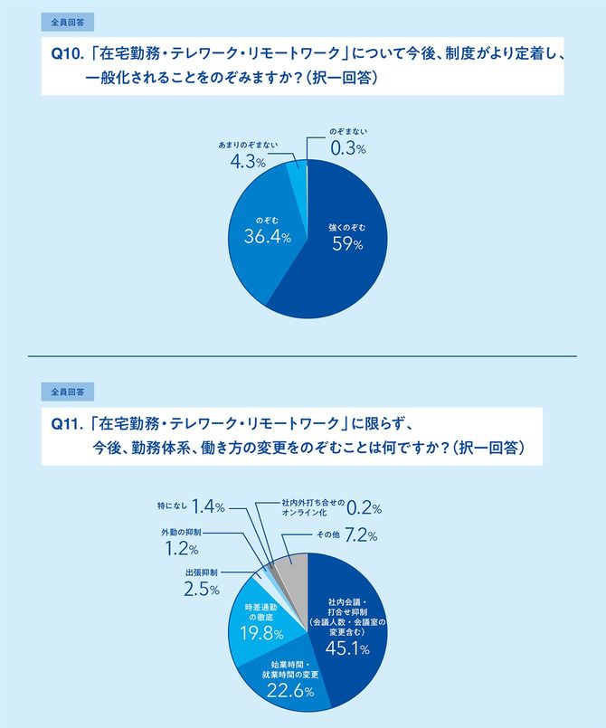 「在宅勤務・テレワーク・リモートワーク」について今後、制度がより定着し、一般化されることをのぞみますか?