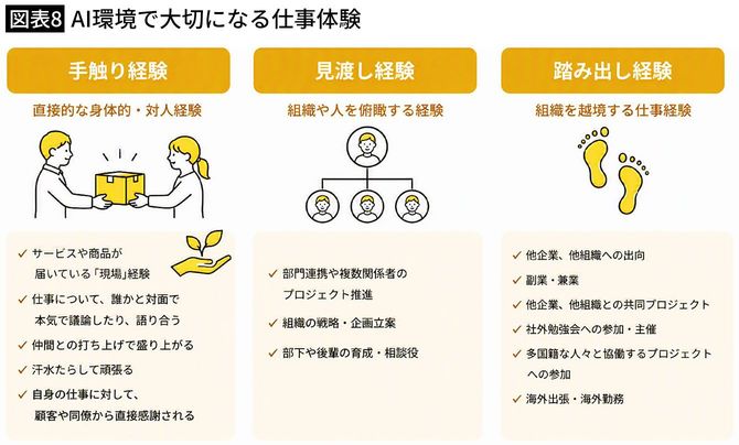 【図表8】AI環境で大切になる仕事体験
