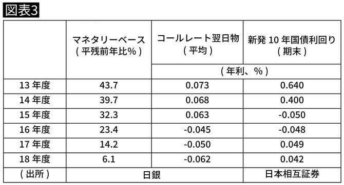 日銀がコントロールできる資金の「マネタリーベース」や短期金利、長期金利の数字