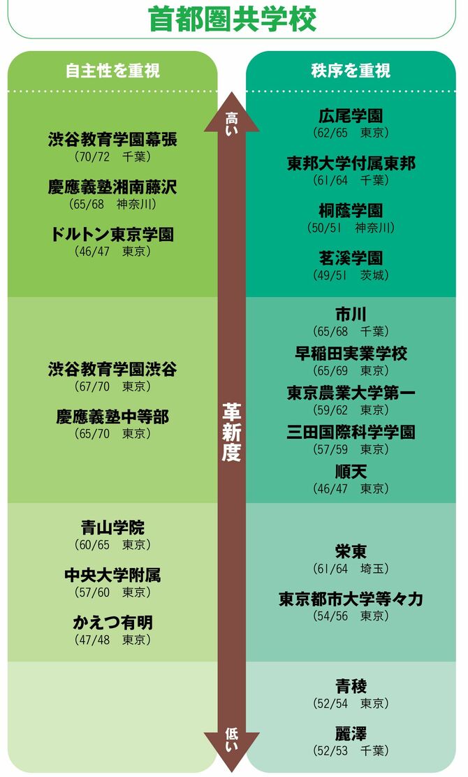 【図表】首都圏共学校
