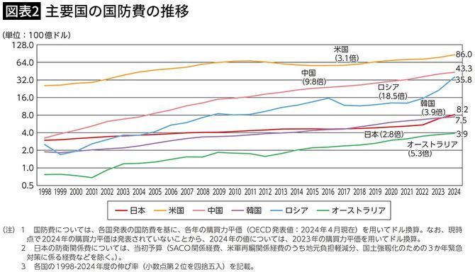 【図表2】主要国の国防費の推移