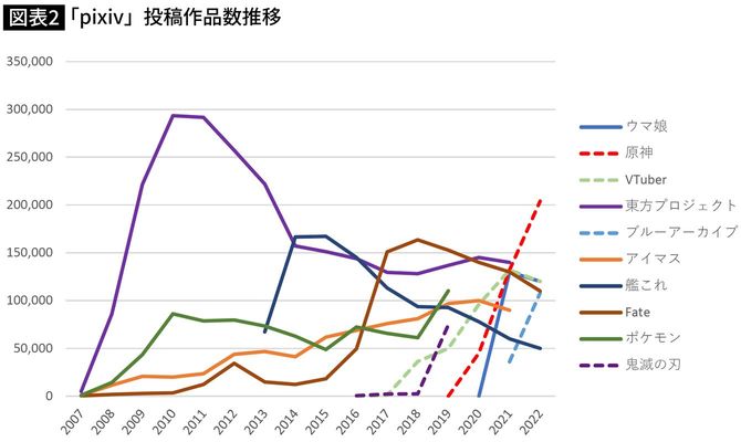 【図表】「pixiv」投稿作品数推移