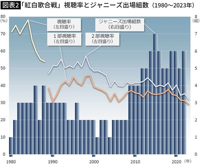 【図表】「紅白歌合戦」視聴率推移（世帯視聴率・関東／ビデオリサーチ）とジャニーズ事務所所属アーティスト出場数推移（筆者作成）