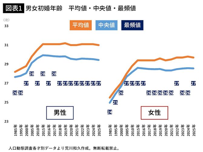 【図表1】男女初婚年齢　平均値・中央値・最頻値
