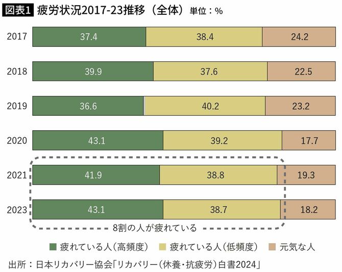 疲労状況2017−2023推移(全体)