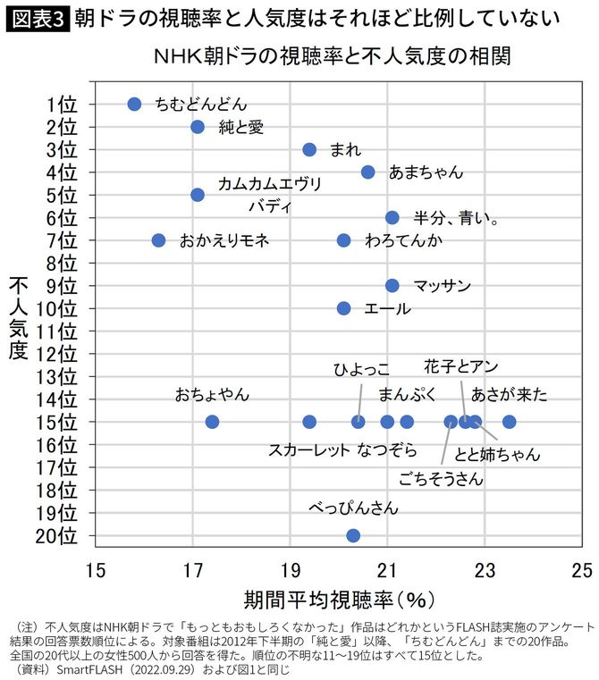 【図表】朝ドラの視聴率と人気度はそれほど比例していない