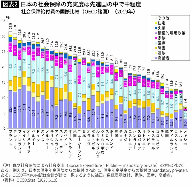 【図表】日本の社会保障の充実度は先進国の中で中程度