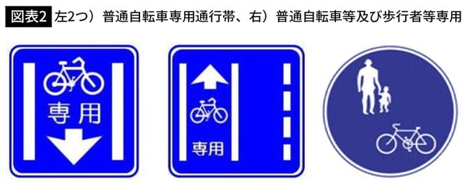 【図表2】左2つ）普通自転車専用通行帯、右）普通自転車等及び歩行者等専用