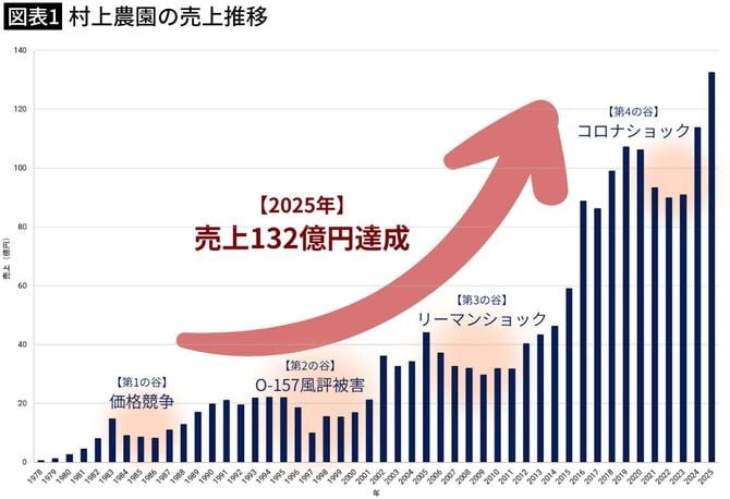 【図表1】村上農園の売上推移