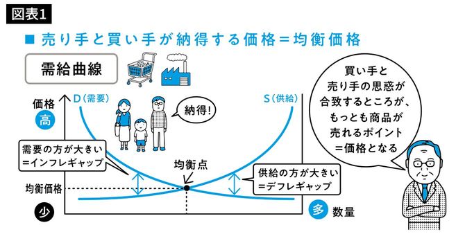 売り手と買い手が納得する価格=均衡価格