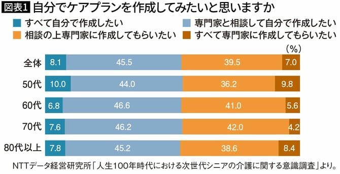 【図表1】自分でケアプランを作成してみたいと思いますか
